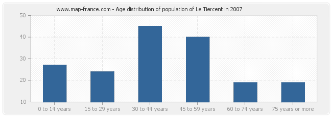 Age distribution of population of Le Tiercent in 2007